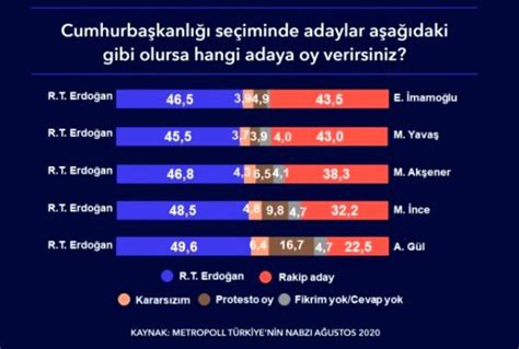 S­o­n­ ­a­n­k­e­t­:­ ­E­r­d­o­ğ­a­n­ ­Y­ü­z­d­e­ ­4­6­,­5­ ­E­k­r­e­m­ ­İ­m­a­m­o­ğ­l­u­ ­4­3­,­5­
